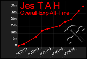 Total Graph of Jes T A H