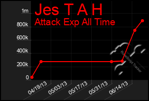 Total Graph of Jes T A H