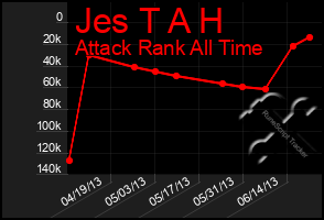 Total Graph of Jes T A H