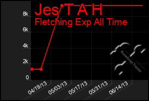 Total Graph of Jes T A H