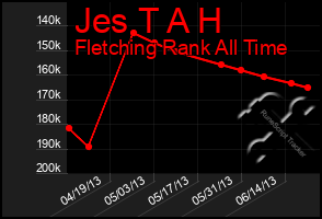 Total Graph of Jes T A H