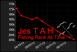 Total Graph of Jes T A H