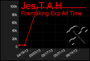Total Graph of Jes T A H