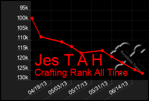 Total Graph of Jes T A H