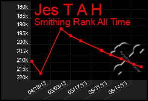 Total Graph of Jes T A H