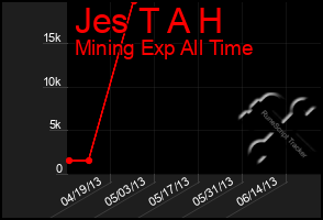 Total Graph of Jes T A H