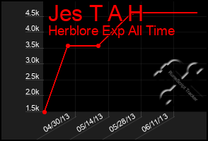 Total Graph of Jes T A H
