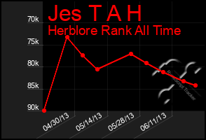 Total Graph of Jes T A H