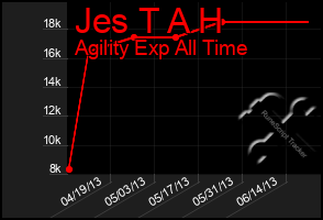 Total Graph of Jes T A H