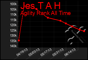 Total Graph of Jes T A H
