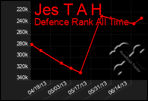 Total Graph of Jes T A H