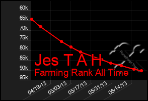 Total Graph of Jes T A H