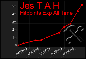 Total Graph of Jes T A H