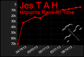 Total Graph of Jes T A H
