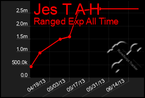 Total Graph of Jes T A H