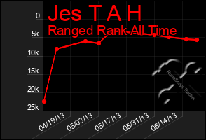 Total Graph of Jes T A H