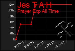 Total Graph of Jes T A H