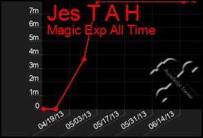 Total Graph of Jes T A H
