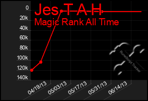 Total Graph of Jes T A H