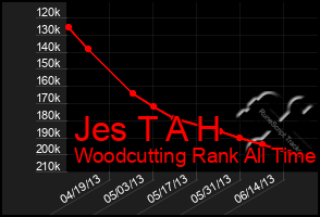 Total Graph of Jes T A H