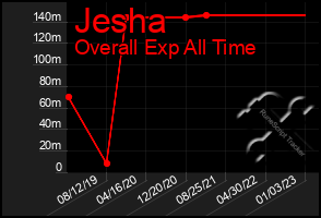 Total Graph of Jesha