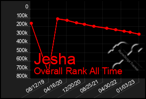 Total Graph of Jesha