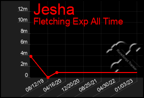 Total Graph of Jesha