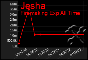 Total Graph of Jesha