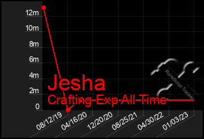 Total Graph of Jesha