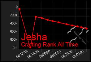 Total Graph of Jesha