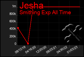 Total Graph of Jesha