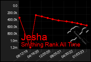 Total Graph of Jesha