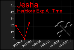 Total Graph of Jesha