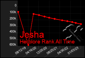 Total Graph of Jesha