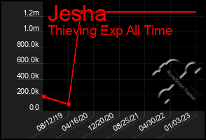 Total Graph of Jesha