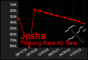 Total Graph of Jesha