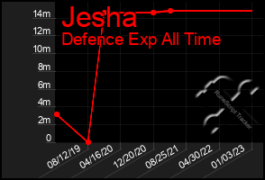 Total Graph of Jesha