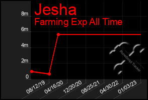 Total Graph of Jesha