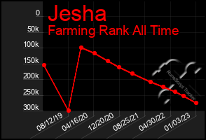 Total Graph of Jesha