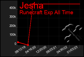 Total Graph of Jesha