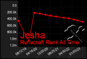 Total Graph of Jesha