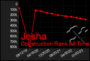 Total Graph of Jesha