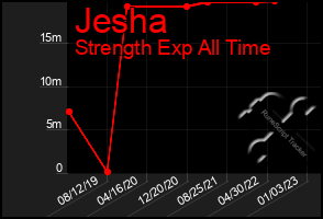 Total Graph of Jesha