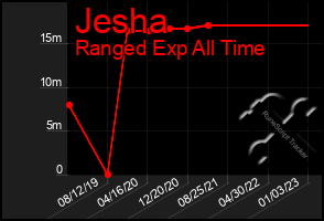 Total Graph of Jesha