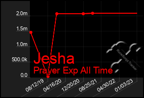 Total Graph of Jesha