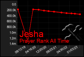 Total Graph of Jesha