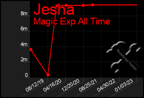 Total Graph of Jesha