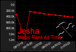 Total Graph of Jesha