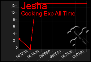 Total Graph of Jesha