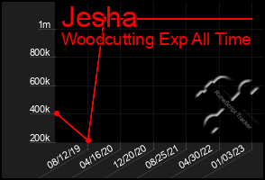 Total Graph of Jesha